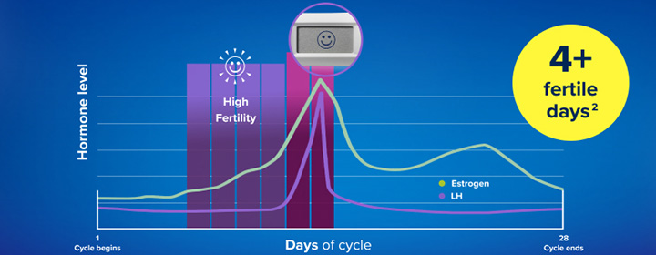 Tracks 2 key fertility hormones
