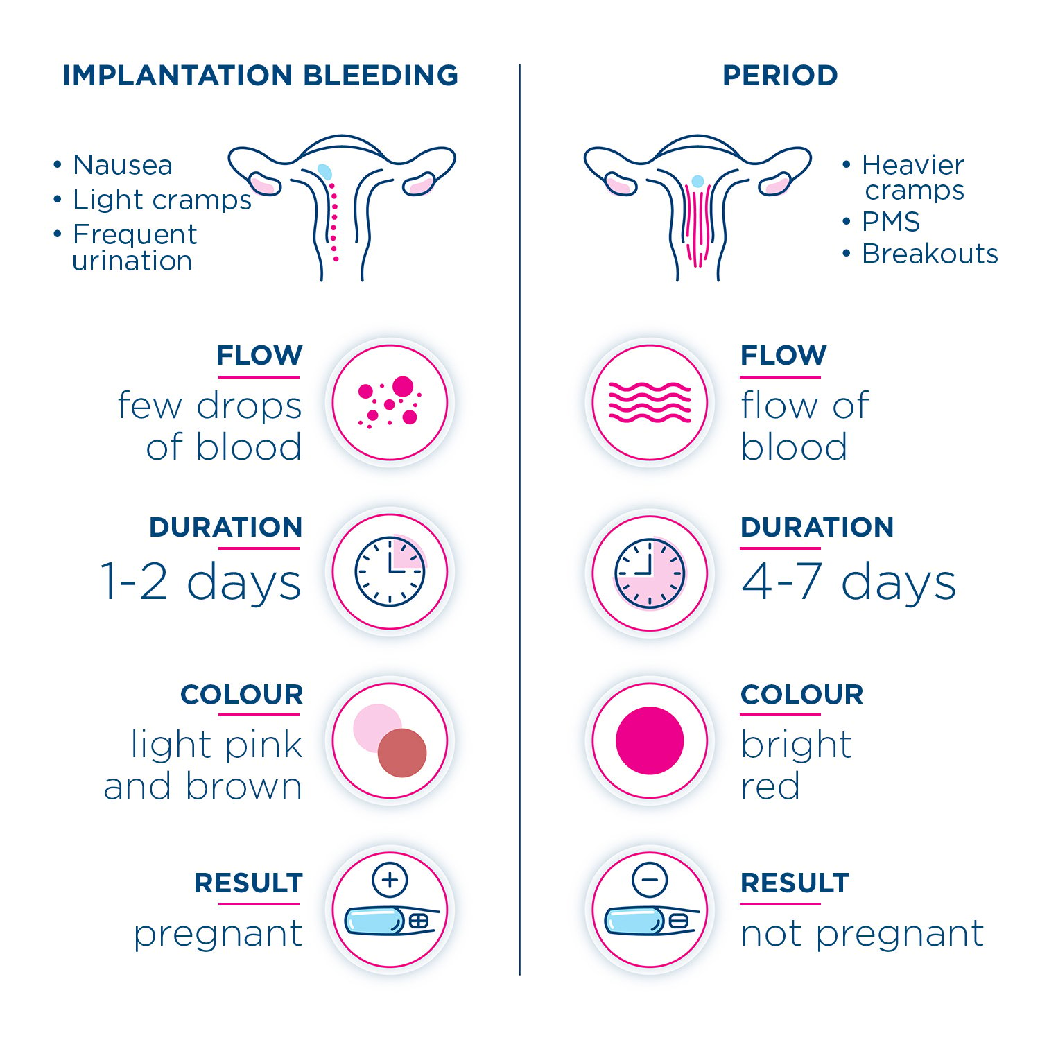 Infographic comparing the signs and symptoms to tell the difference of implantation bleeding and your period