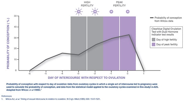 Probability of conception with respect to day of ovulation
