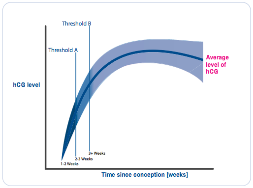 hCG level - Time since conception