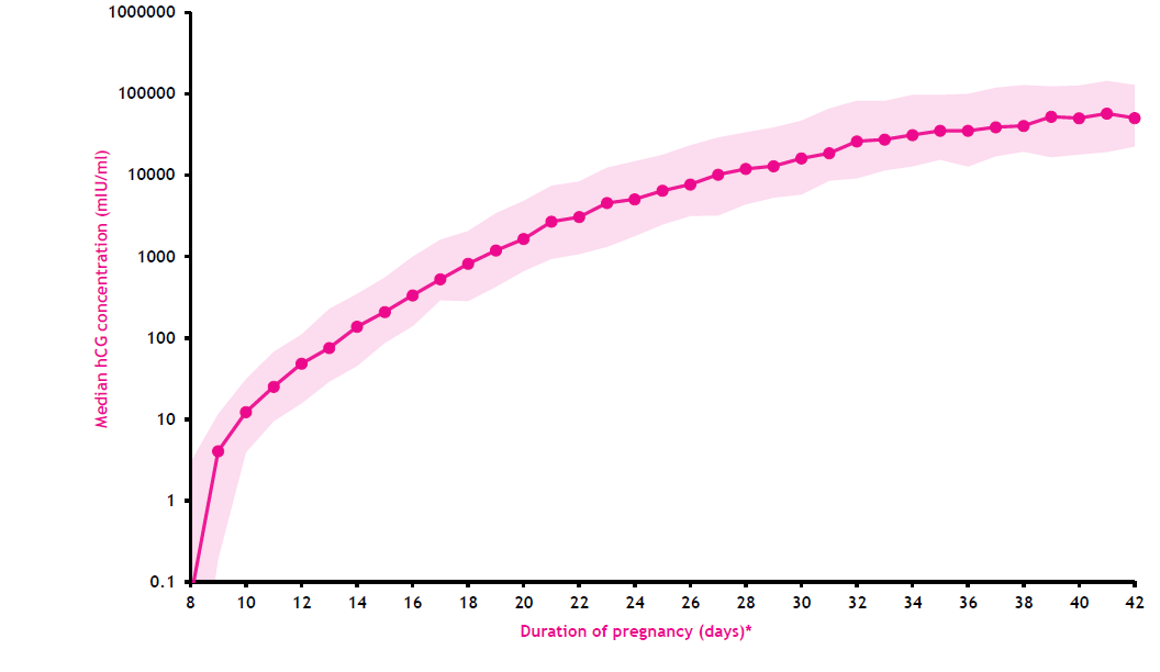 Estrogen Levels During Pregnancy Chart