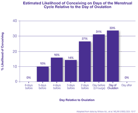 Fertility Probability Chart