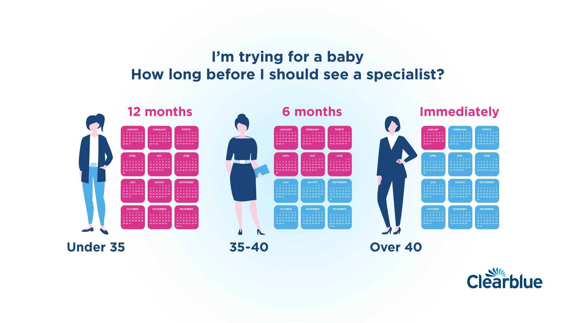 Illustration showing how long it should take to get pregnant