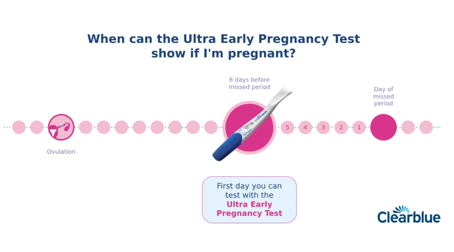 Am I Pregnant? When to Take a Pregnancy Test - Dr. Jolene Brighten