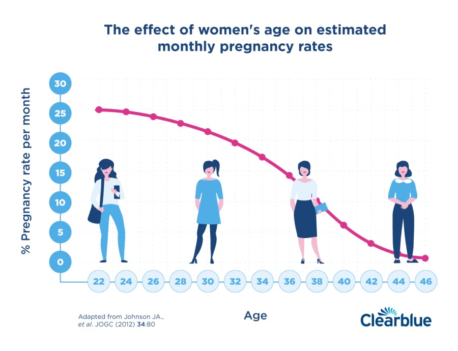 Effect of women's age on monthly pregnancy rates