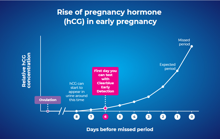 how early can you test for pregnancy at home