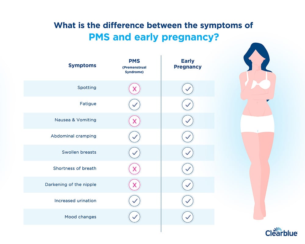 How Early Can Pregnancy Nausea Start Before Missed Period