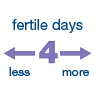 4 or more fertile days