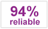 94% reliable*