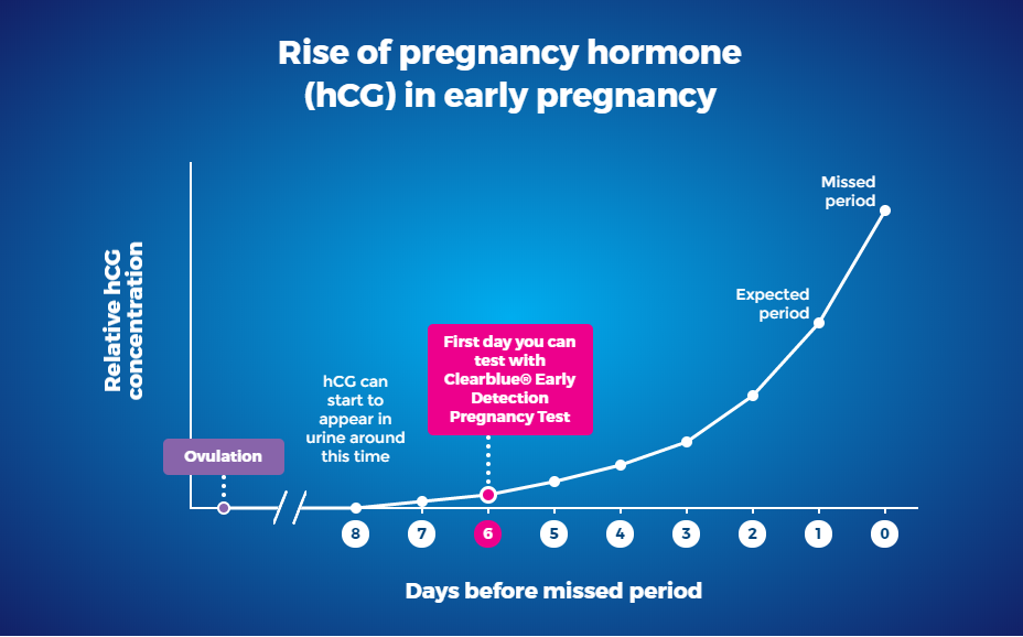 Normal HCG Levels In Early Pregnancy, 60% OFF